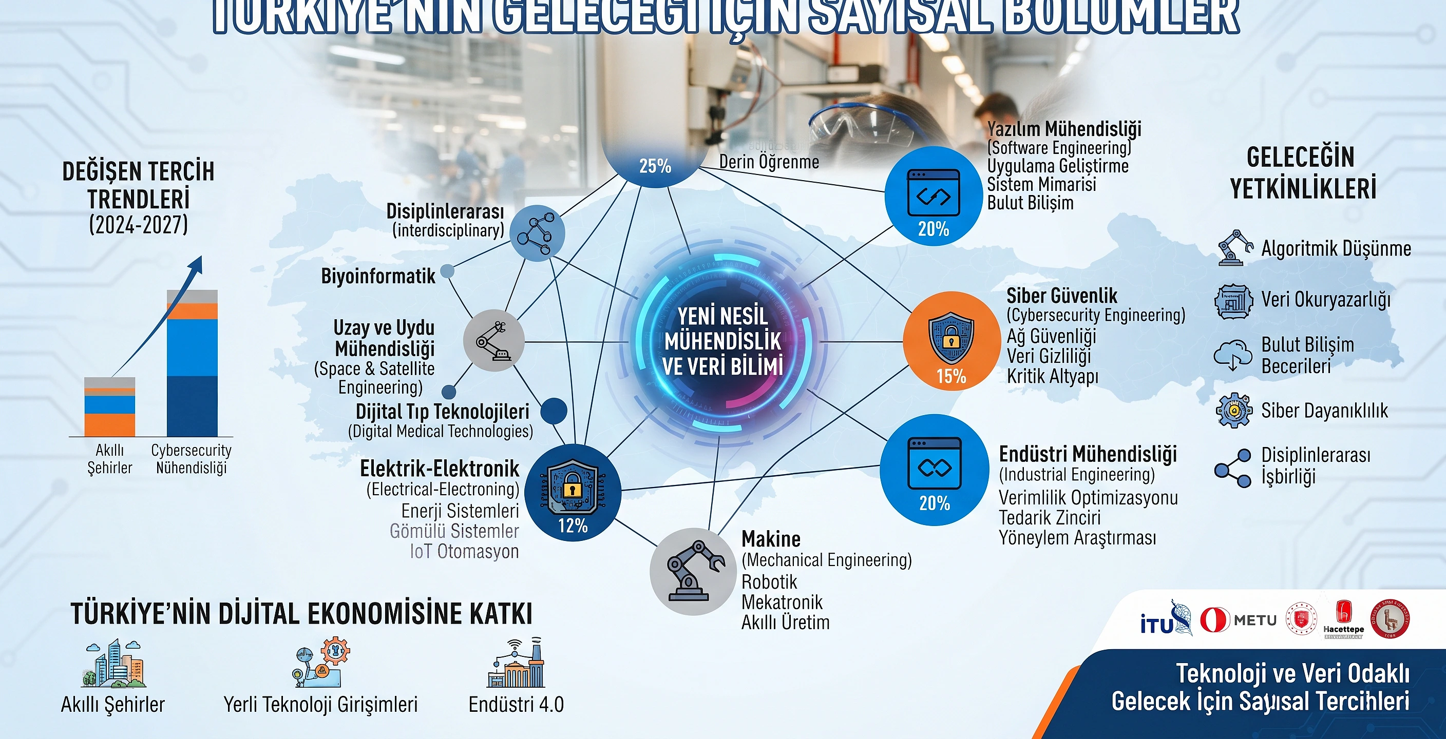 2026 yılı için Türkiye'nin en çok tercih edilen sayısal bölümleri ve kariyer fırsatları